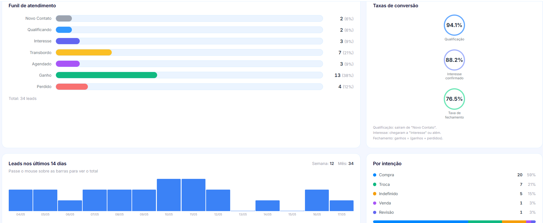 Dashboard gerencial — métricas e ranking de vendedores